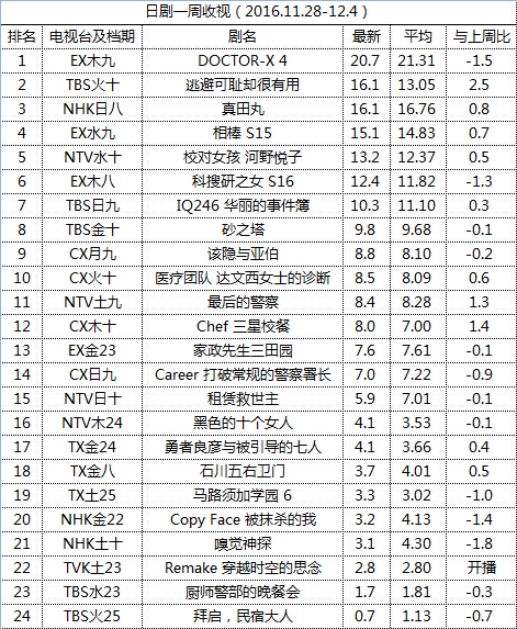 日剧一周收视(2016.11.28-12.4)